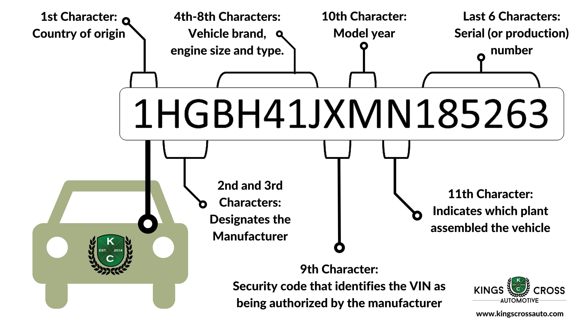 Decoding Your VIN Kings Cross Automotive